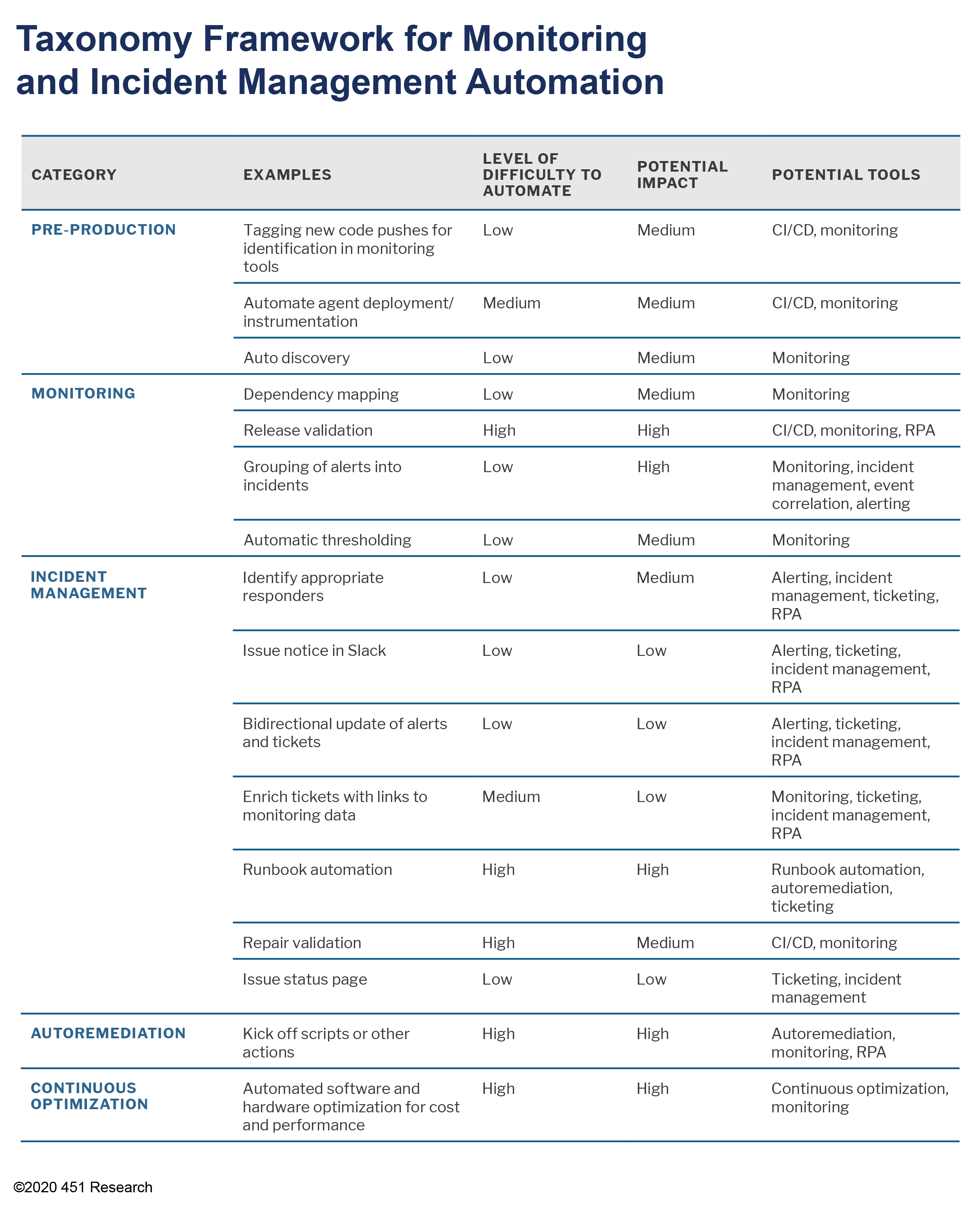The Need for Automation in Monitoring and Incident Response